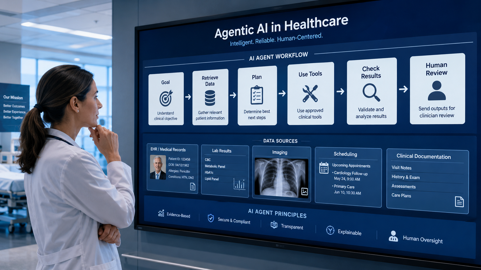 Agentic AI healthcare workflow showing data retrieval, planning, tool use, result checking, human review and controlled actions